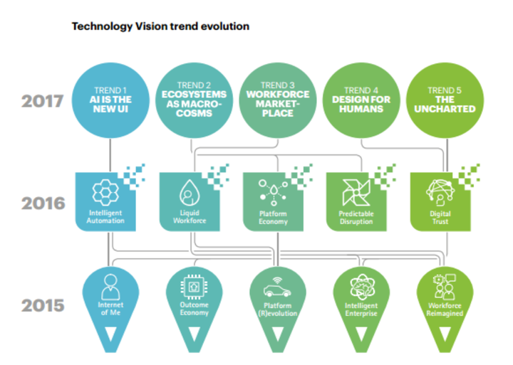 Technology Vision Trend Evolution