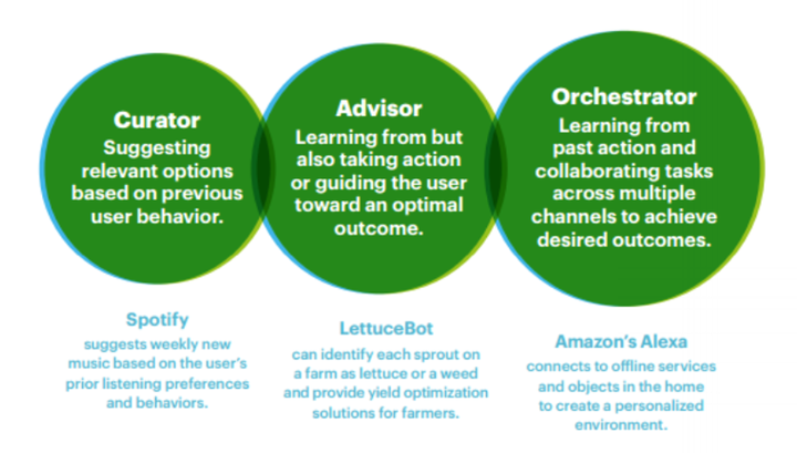 <p>AI application use cases </p>