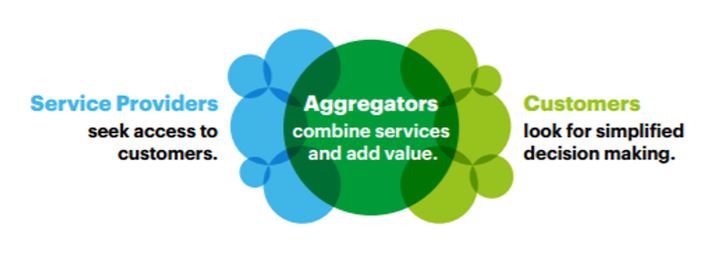 <p>Aggregators combine services and add value.</p>