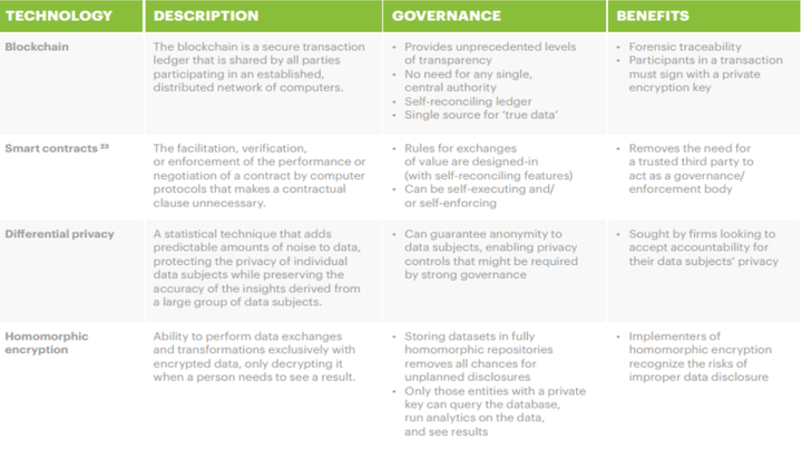 New Technologies and business model impact and benefits 