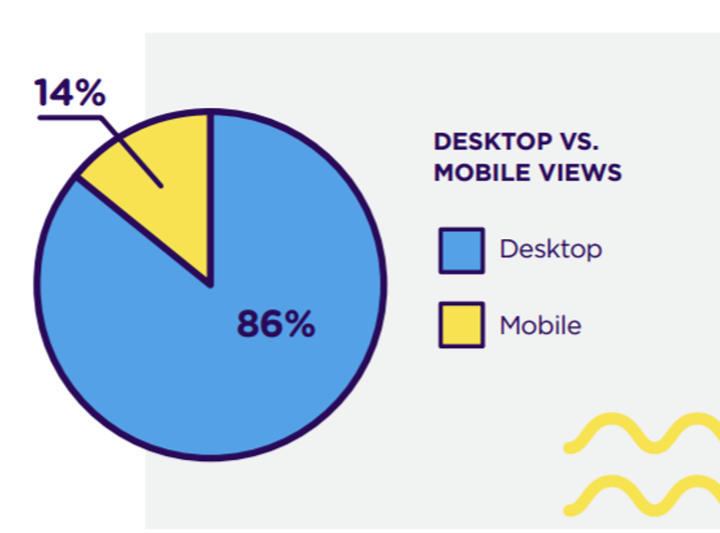 Video consumption - mobile vs desktop