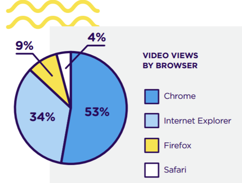 Video views and browser preferences