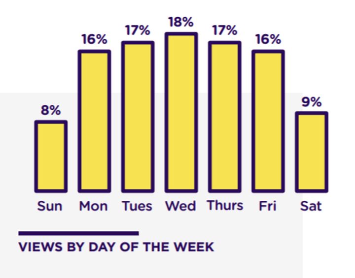 Views by day of the week