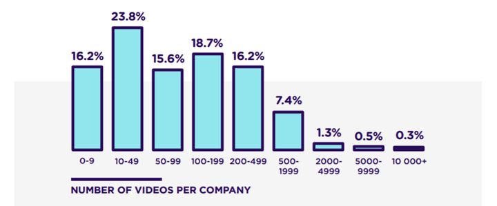 Number of videos per company