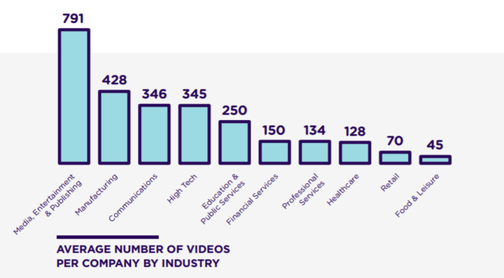 Average number of videos per company by industry