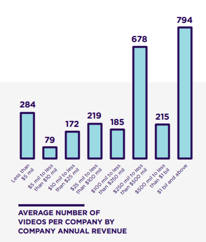 Average number of videos per company by company annual revenue