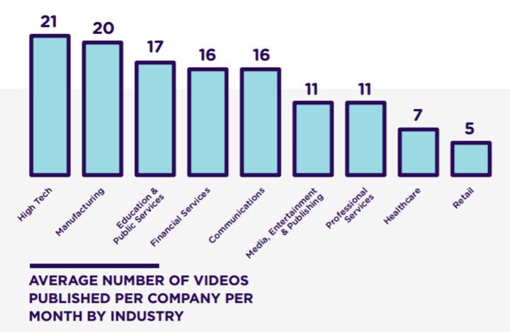 <p>Average number of videos published per month, by industry</p>