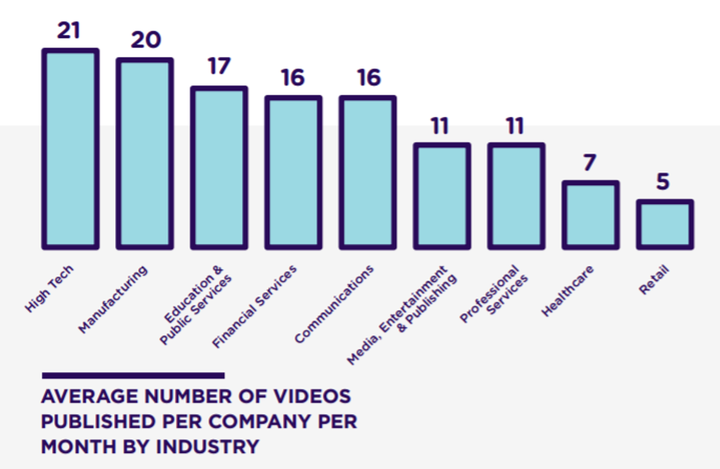 Average number of videos published per month, by industry