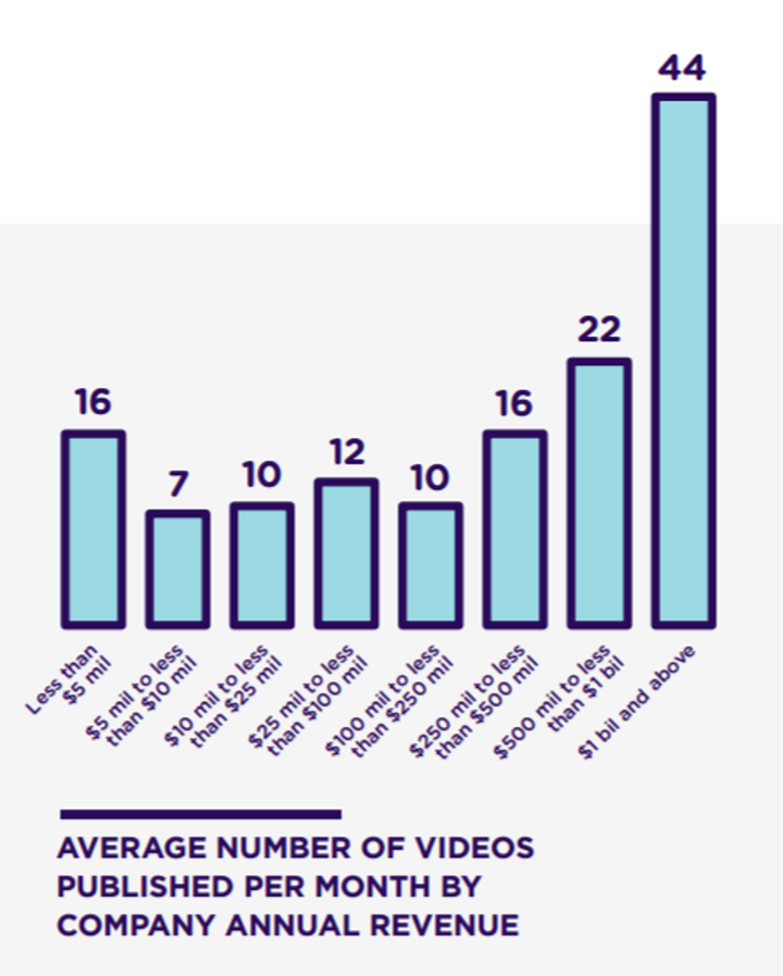 Number of videos per month by company annual revenue