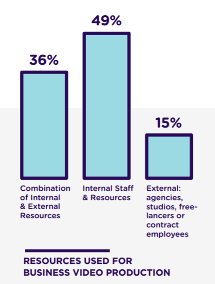 Resources used for business video production