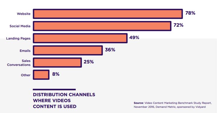Distribution channels where video content is used