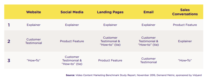 Top 3 channels to distribute video by video types