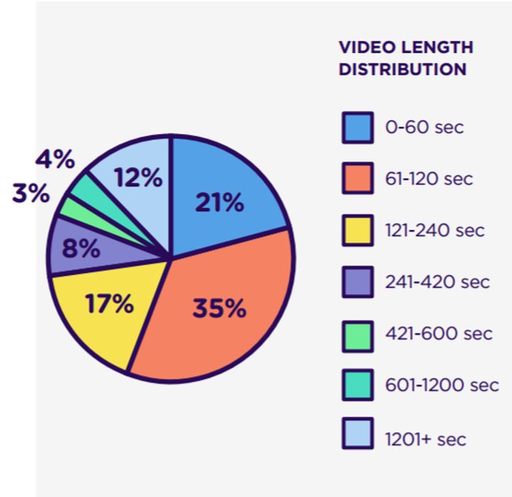 <p>Video length distribution</p>