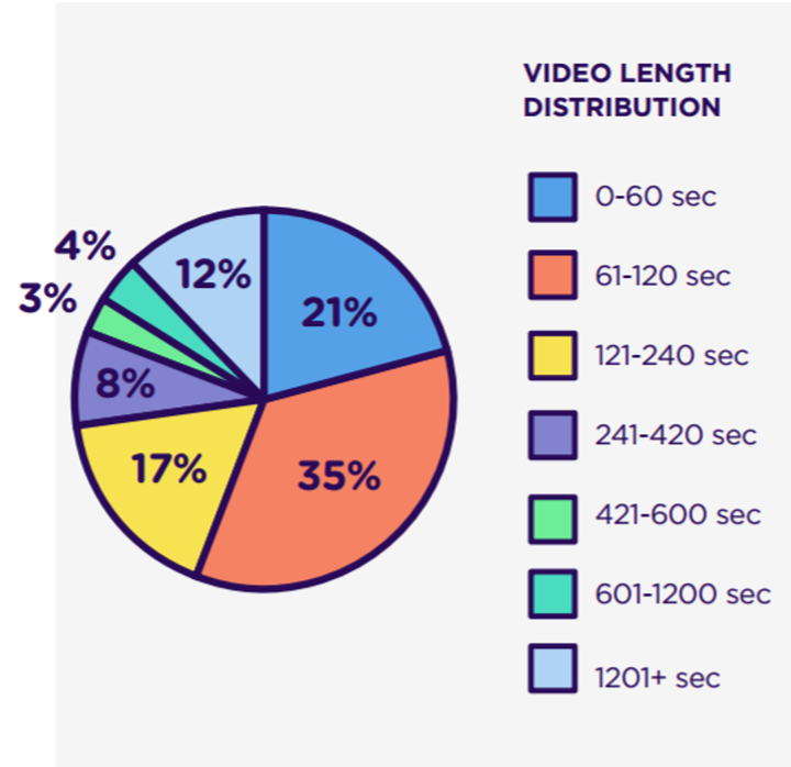 Video length distribution