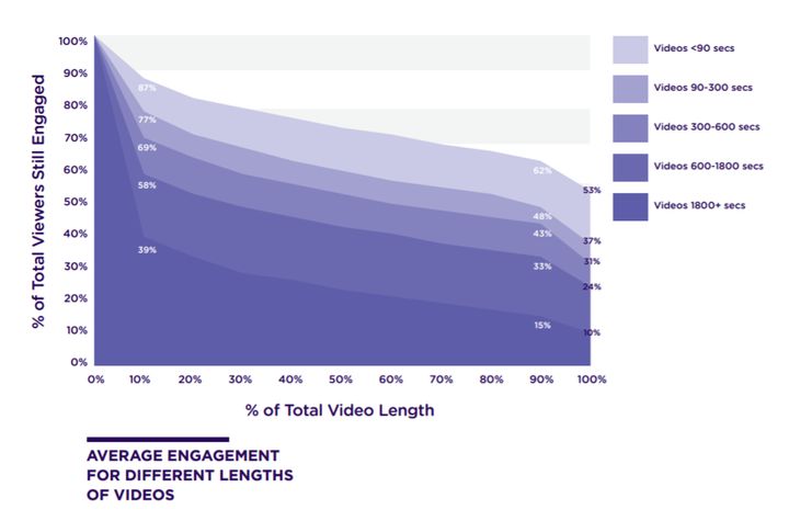 Video engagement by video length of time