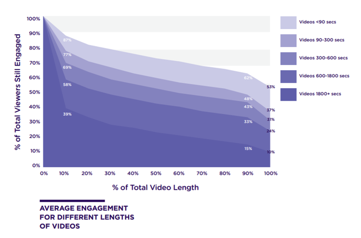 Video engagement by video length of time