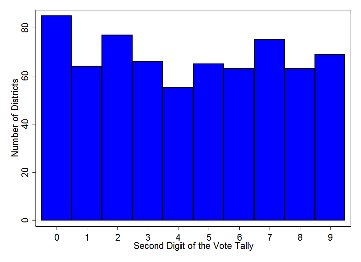 Distribution of second digit of vote totals from 682 Connecticut polling stations.