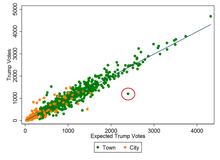 Predicted vs. actual Trump votes across 682 Connecticut polling stations.