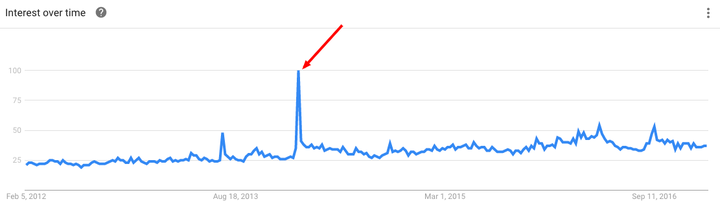 Google searches for "heroin" spiked in the week after Hoffman died.