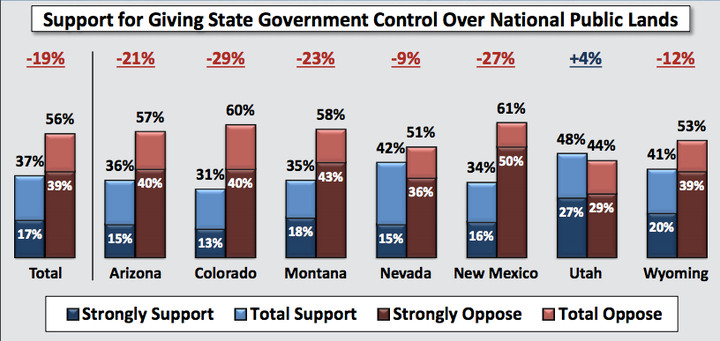 Western voters widely reject the plan to turn national public lands over to state control.