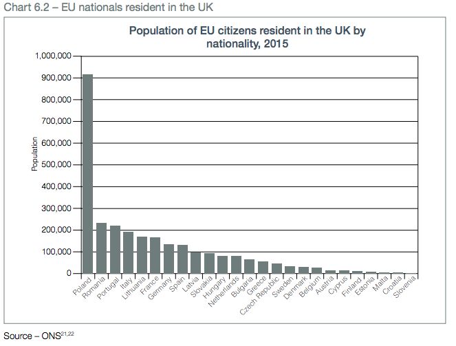 Population of EU citizens resident in the UK in 2015 (Source: ONS)