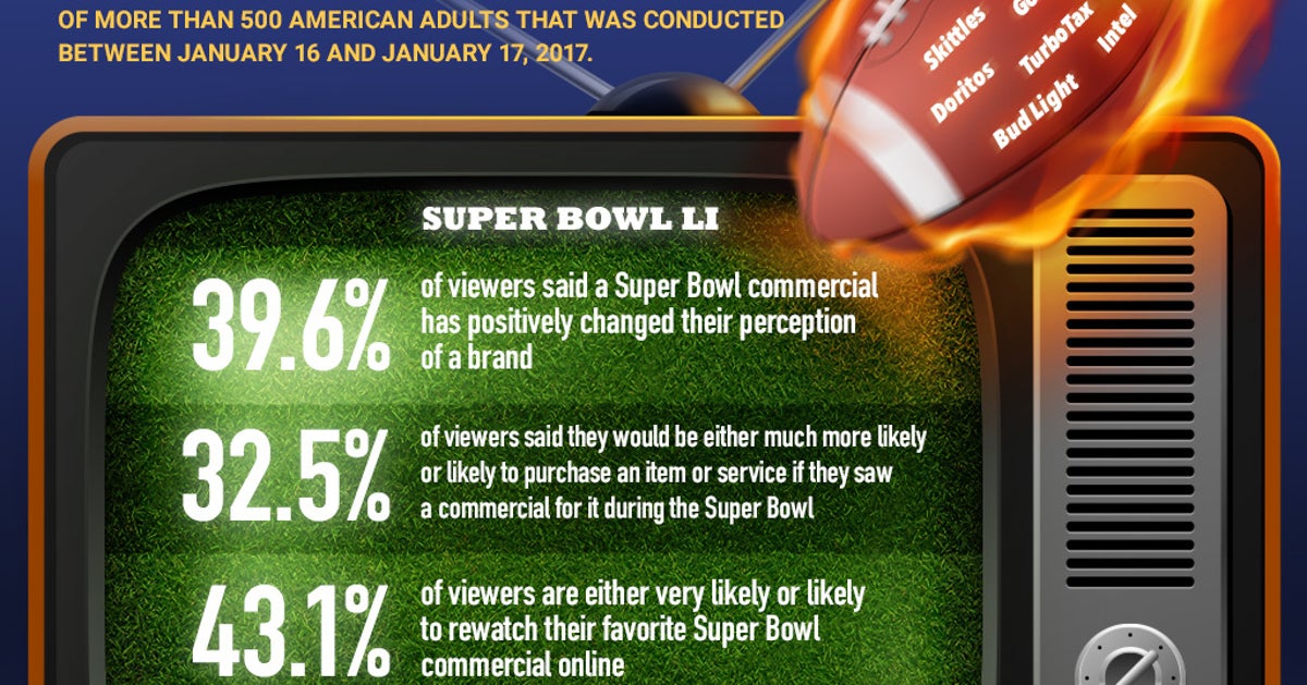 Super Bowl Ads – Survey Shows They Could Be Worth The Spend | HuffPost ...