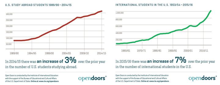 Open Doors 2016 Infographics