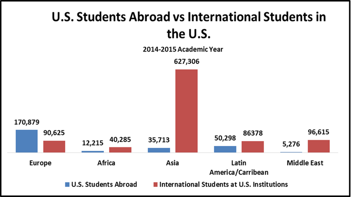 <a rel="nofollow" href="http://www.iie.org/en/Research-and-Publications/Open-Doors/Data" target="_blank">Open Doors Report</a