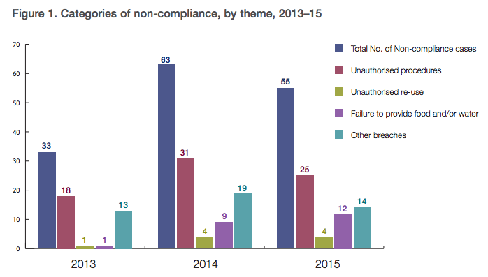 A graph showing levels of animal testing non-compliance between 2013 and 2015. There were 22 more non-compliance cases in 2015 compared to 2013.