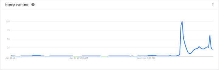 This is how many times Milo’s name has been Googled.