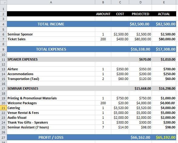 Figure 2. Post-event budget with the actual costs