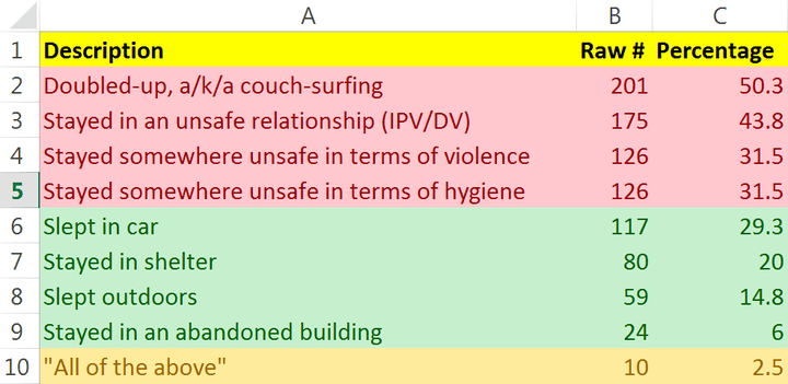 Prevalence of various forms of functional homelessness, as chosen by the survey’s 400 women veteran respondents.