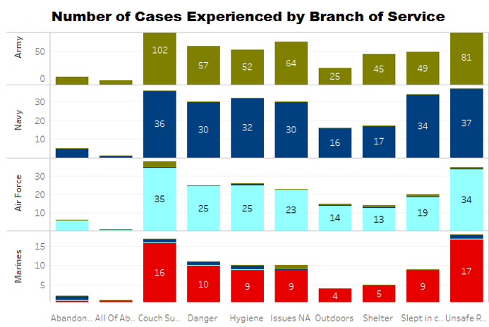 Prevalence of various choices to accommodate housing instability by branch of service, for 400 women veteran survey respondents.