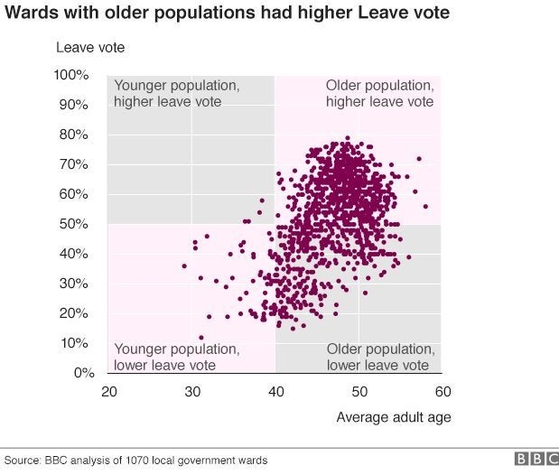 The correlation for age