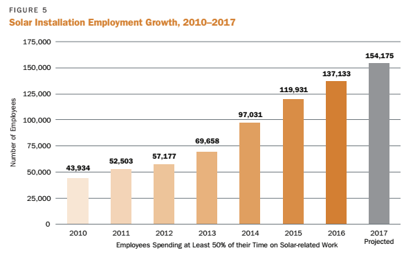 The nonprofit, nonpartisan Solar Foundation counted any job that required 50 percent or more of a worker's time to be devoted to solar energy. 