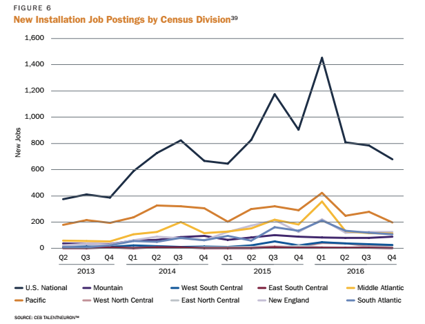 The West Coast region (orange), led by California, saw the biggest increase in solar jobs, followed by New England, parts of the Midwest and the Mid-Atlantic. 