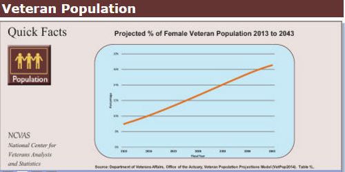 The projected female veteran population is on the rise, according to the U.S. Department of Veterans Affairs (VA)’s own statistics.