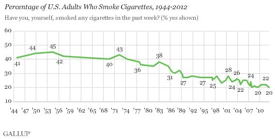 Smoking rates have been on a continual decline since education has ramped up. Source: Gallup Polls