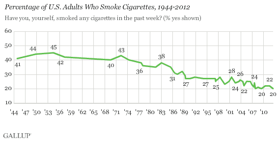 <p>Smoking rates have been on a continual decline since education has ramped up. Source: <a rel="nofollow" href="http://www.gallup.com/poll/156833/one-five-adults-smoke-tied-time-low.aspx" target="_blank">Gallup Polls</a></p>