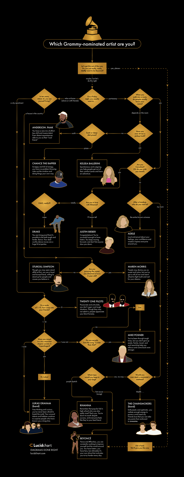 Credit: <a rel="nofollow" href="https://www.lucidchart.com/pages/flowcharts/which-grammy-nominated-artist-are-you" target="_b