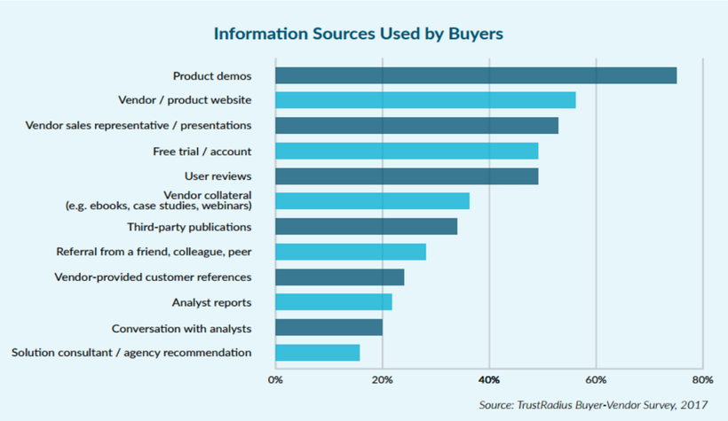 Information source used by buyers