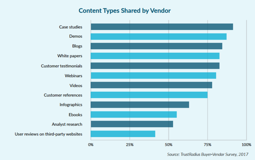 Content types shared by vendor