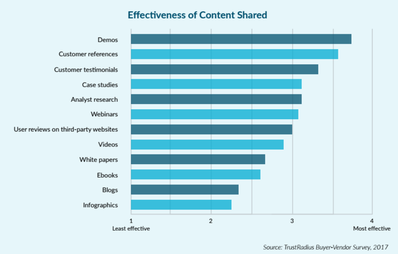 Effectiveness of content shared