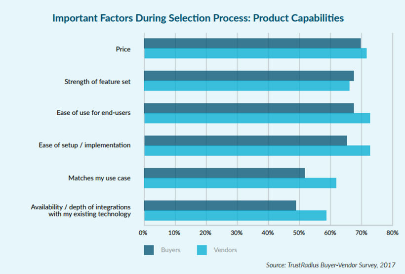 Important factors during selection process