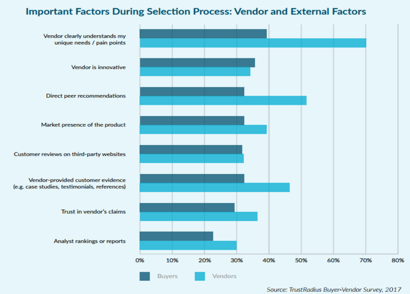 Important factors during selection process: vendor and external factors