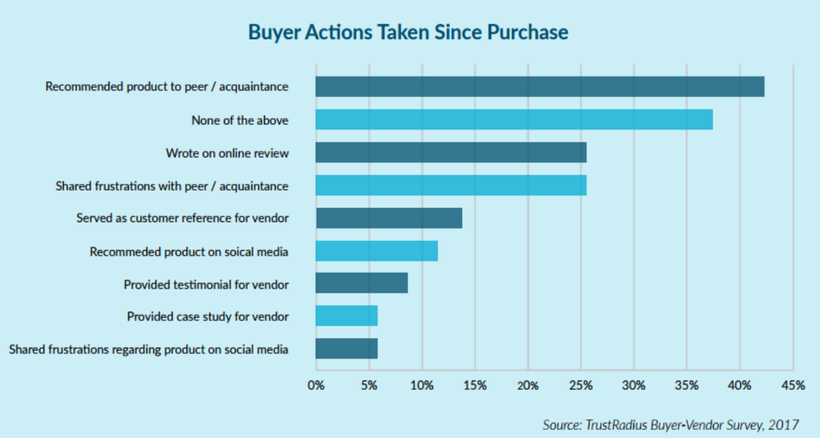 Buyer actions taken since purchase - area of opportunity for vendors