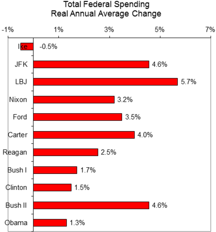 Source: <a rel="nofollow" href="https://www.cato.org/blog/presidential-spending-0" target="_blank">the Cato Institute</a>