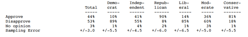 <a rel="nofollow" href="http://i2.cdn.turner.com/cnn/2017/images/02/03/rel2a.-.trump.pdf" target="_blank">CNN poll, conducted