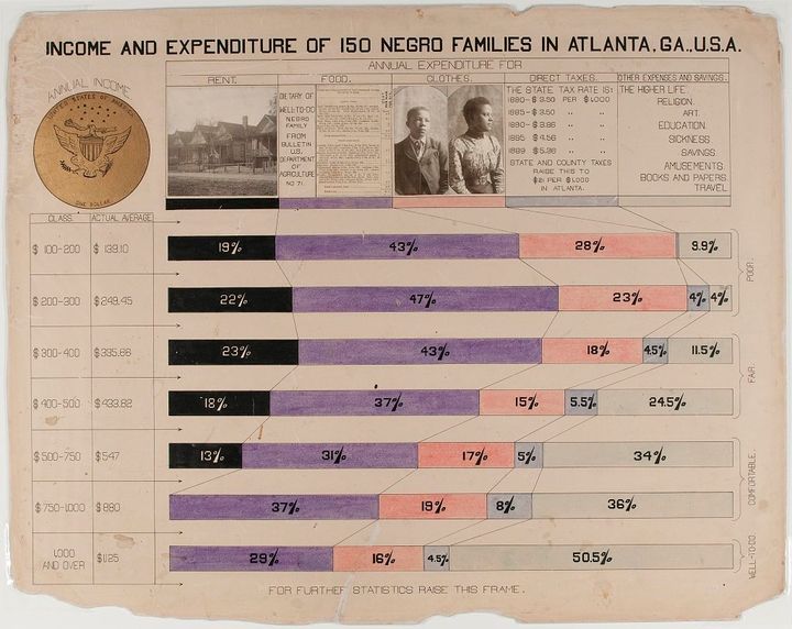 A hand-illustrated infographic by DuBois.