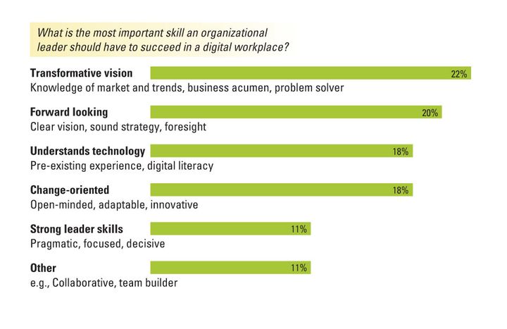 Most important skills in a digital workplace?